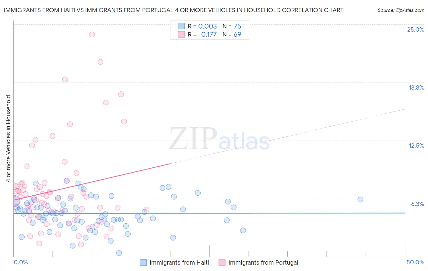 Immigrants from Haiti vs Immigrants from Portugal 4 or more Vehicles in Household
