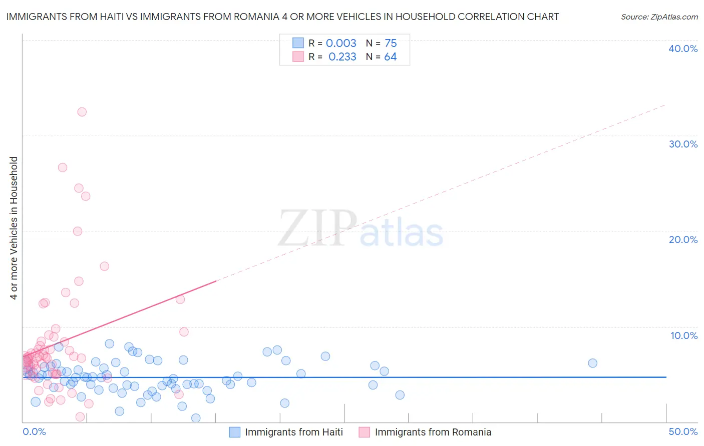 Immigrants from Haiti vs Immigrants from Romania 4 or more Vehicles in Household