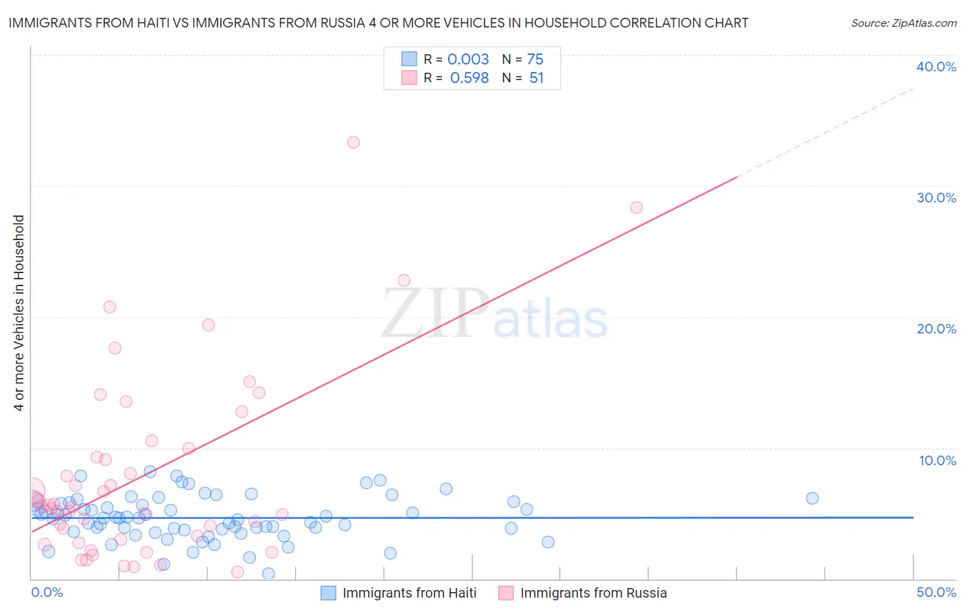 Immigrants from Haiti vs Immigrants from Russia 4 or more Vehicles in Household