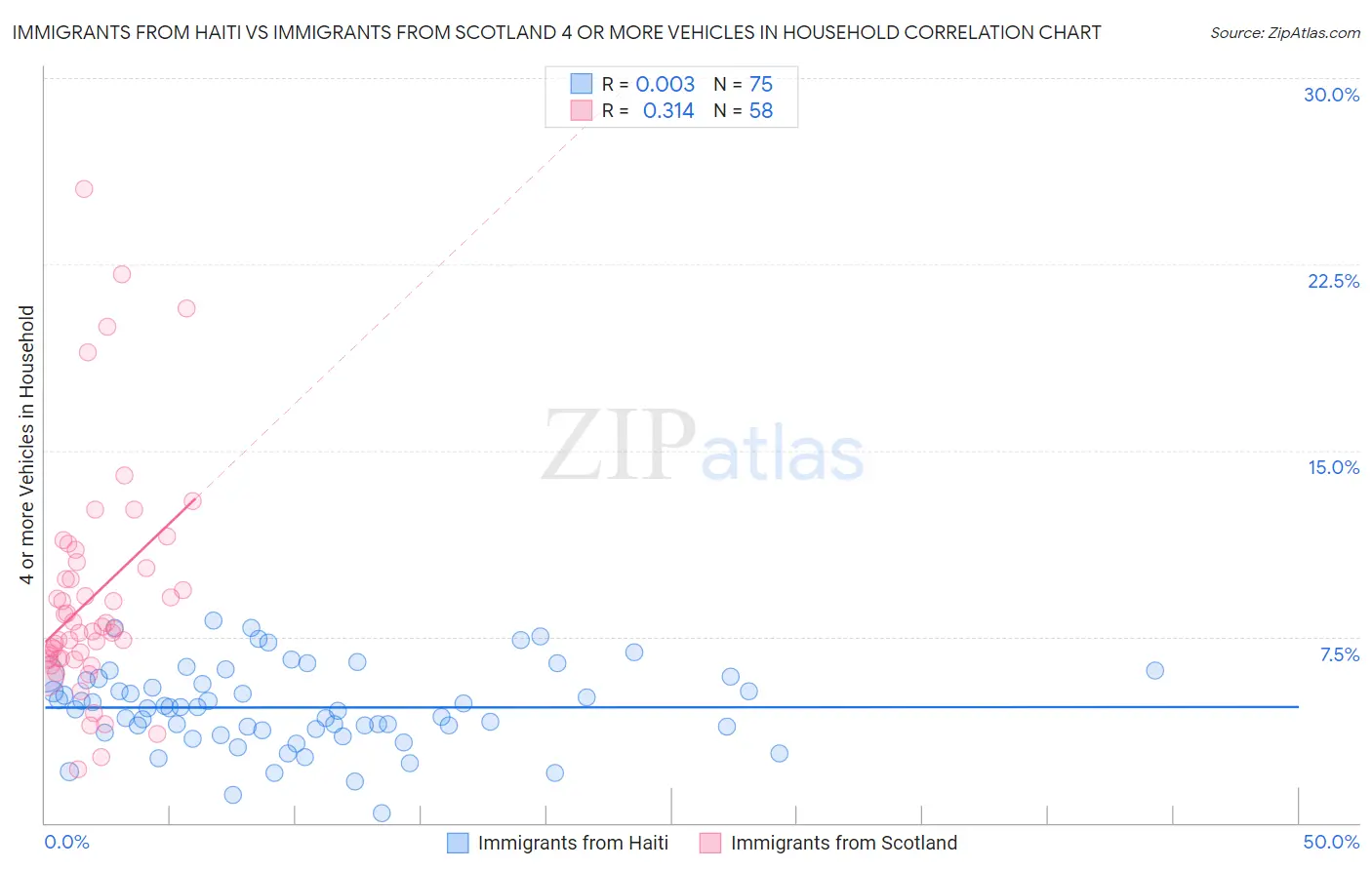 Immigrants from Haiti vs Immigrants from Scotland 4 or more Vehicles in Household
