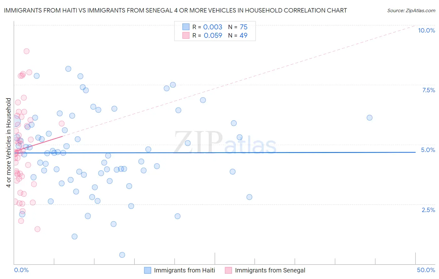 Immigrants from Haiti vs Immigrants from Senegal 4 or more Vehicles in Household