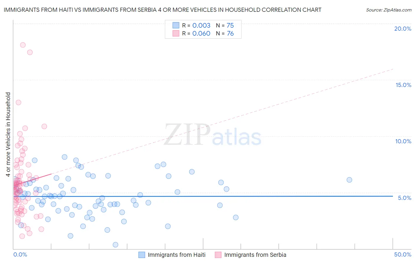 Immigrants from Haiti vs Immigrants from Serbia 4 or more Vehicles in Household