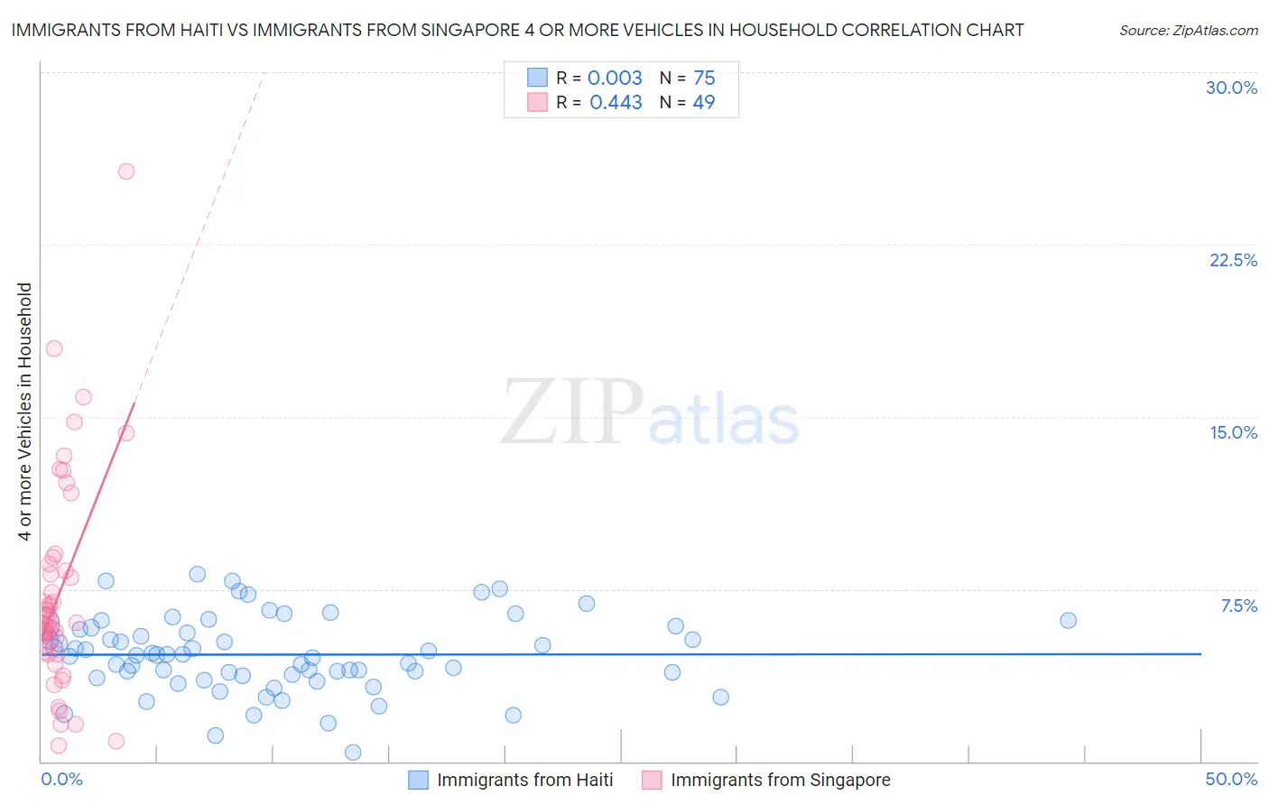Immigrants from Haiti vs Immigrants from Singapore 4 or more Vehicles in Household