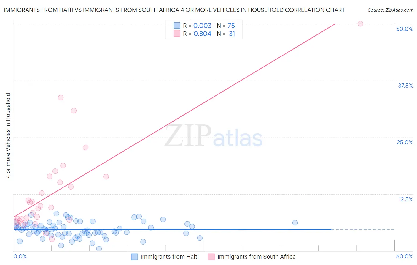 Immigrants from Haiti vs Immigrants from South Africa 4 or more Vehicles in Household