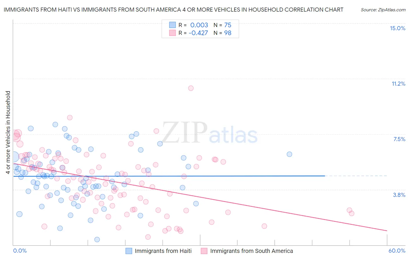 Immigrants from Haiti vs Immigrants from South America 4 or more Vehicles in Household