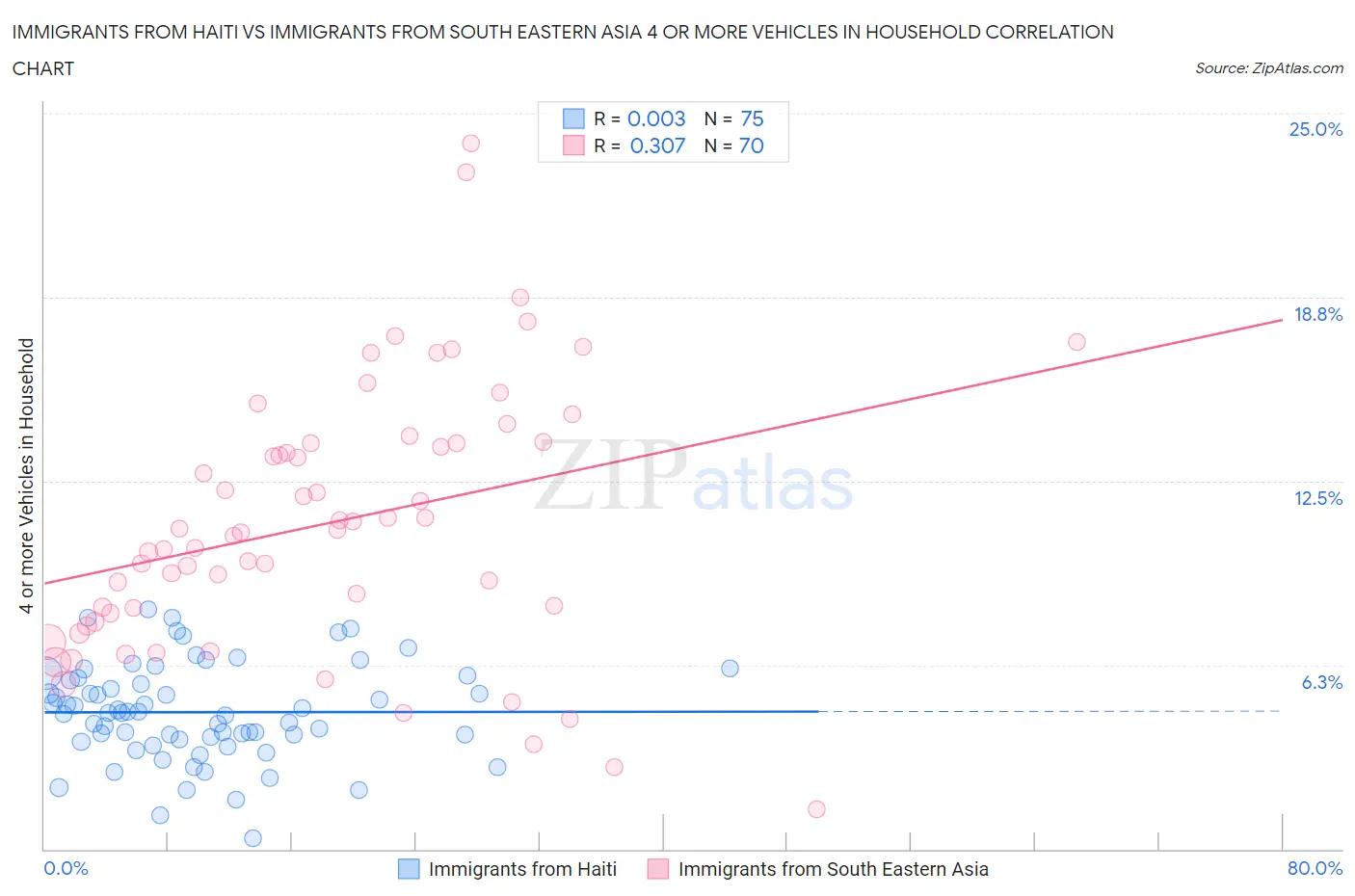 Immigrants from Haiti vs Immigrants from South Eastern Asia 4 or more Vehicles in Household