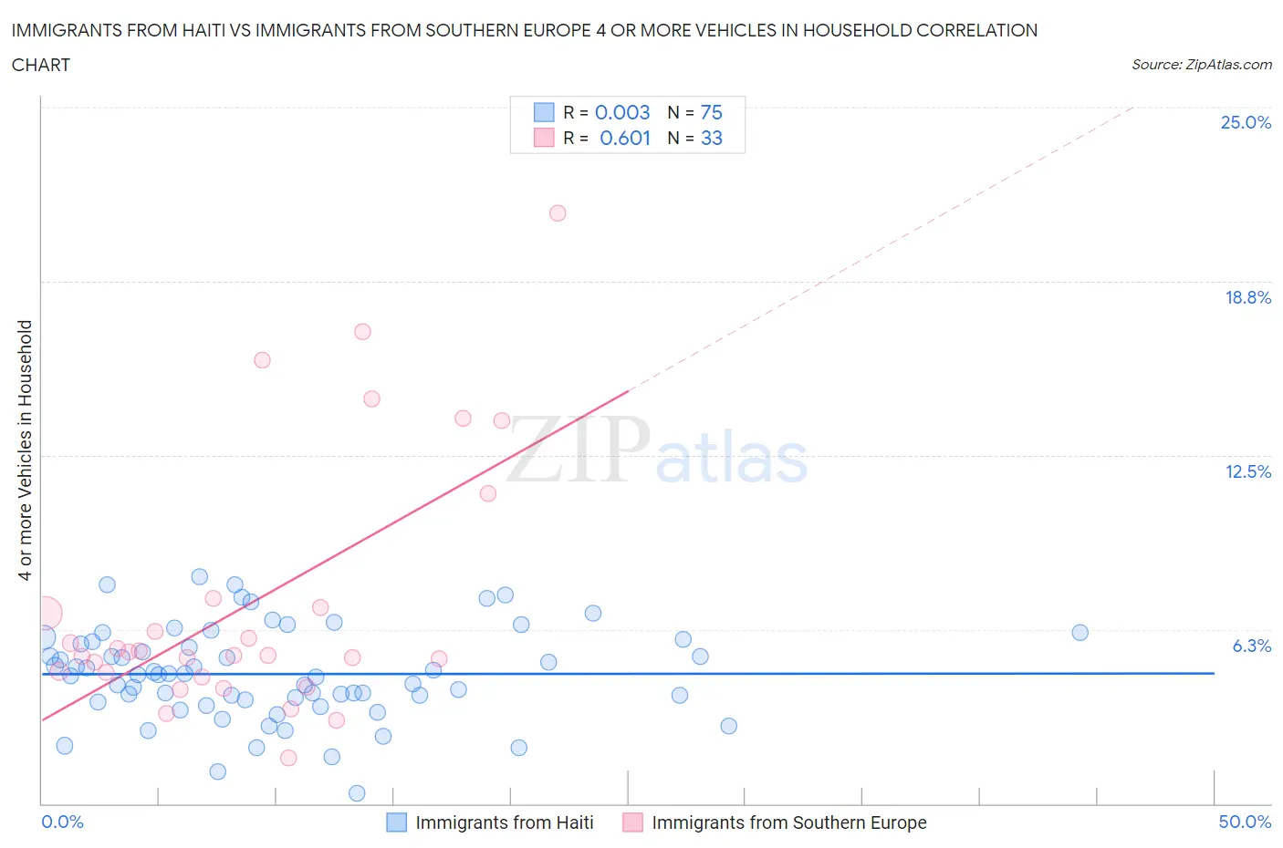 Immigrants from Haiti vs Immigrants from Southern Europe 4 or more Vehicles in Household