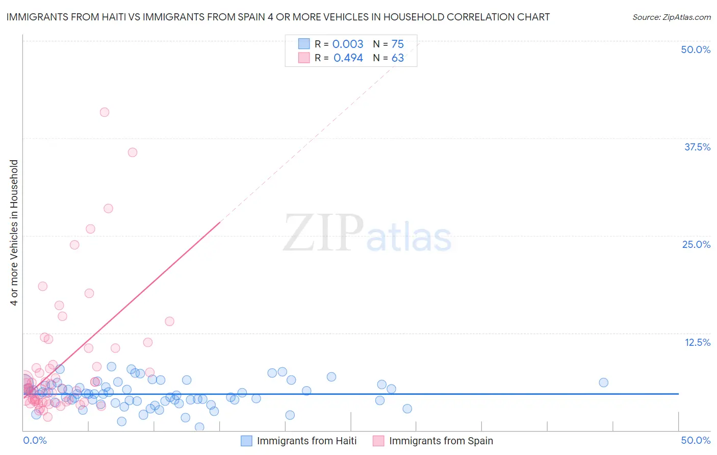Immigrants from Haiti vs Immigrants from Spain 4 or more Vehicles in Household