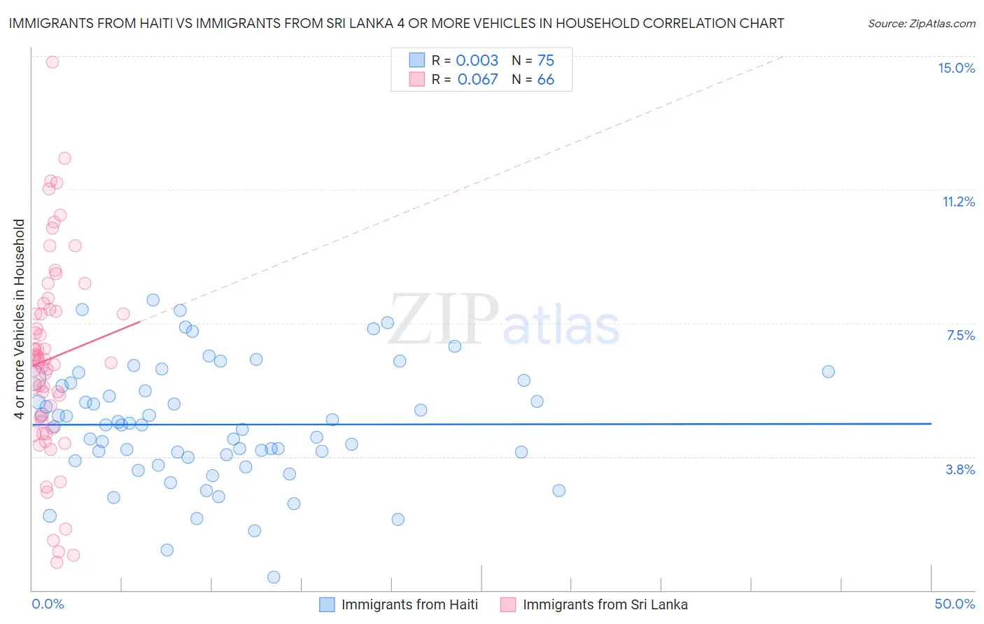 Immigrants from Haiti vs Immigrants from Sri Lanka 4 or more Vehicles in Household