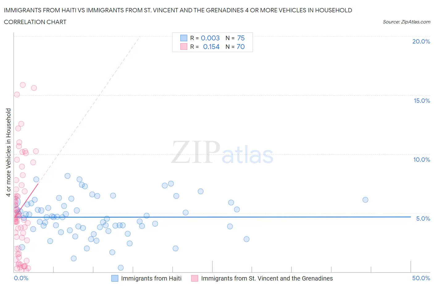 Immigrants from Haiti vs Immigrants from St. Vincent and the Grenadines 4 or more Vehicles in Household