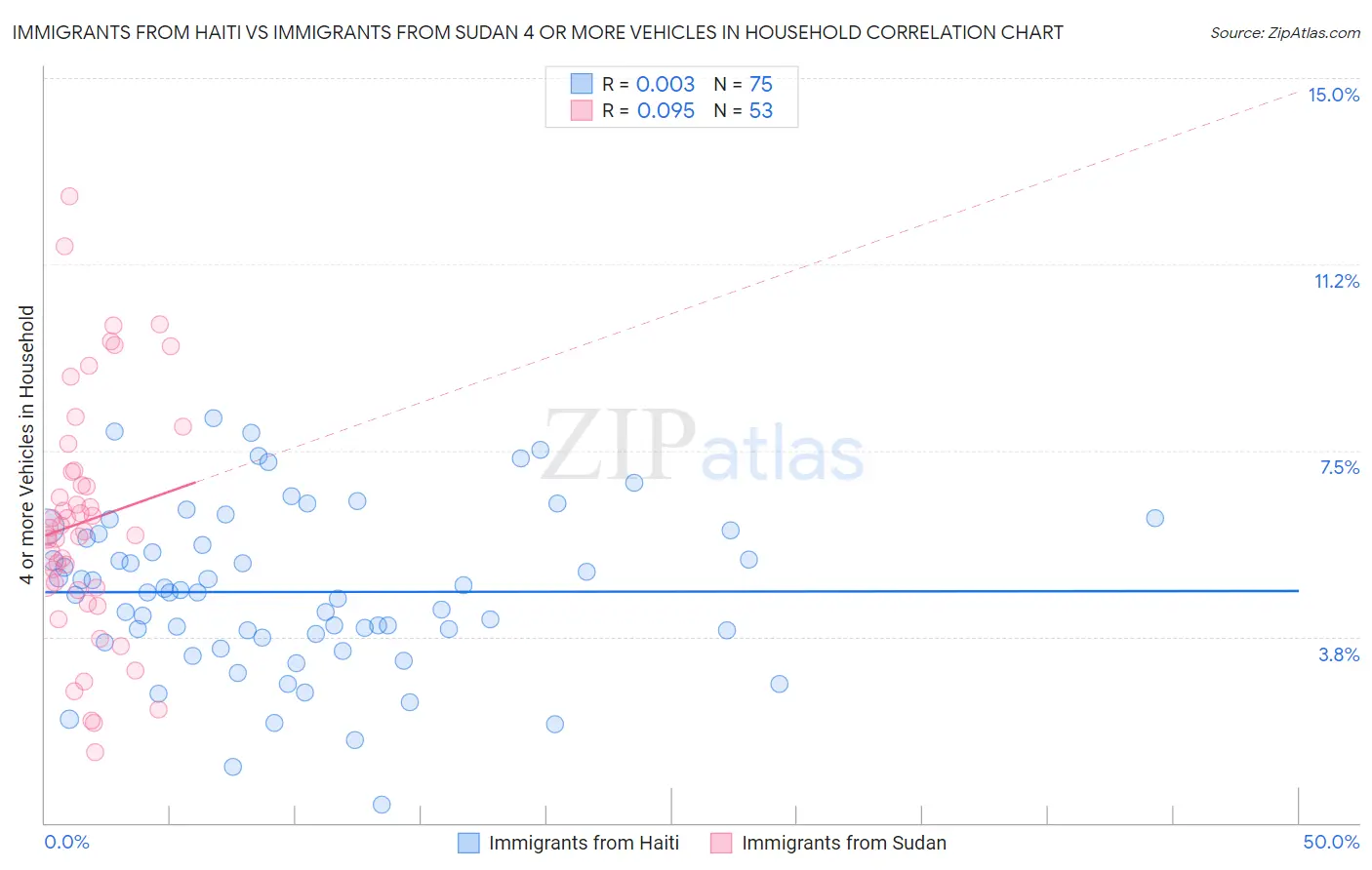 Immigrants from Haiti vs Immigrants from Sudan 4 or more Vehicles in Household
