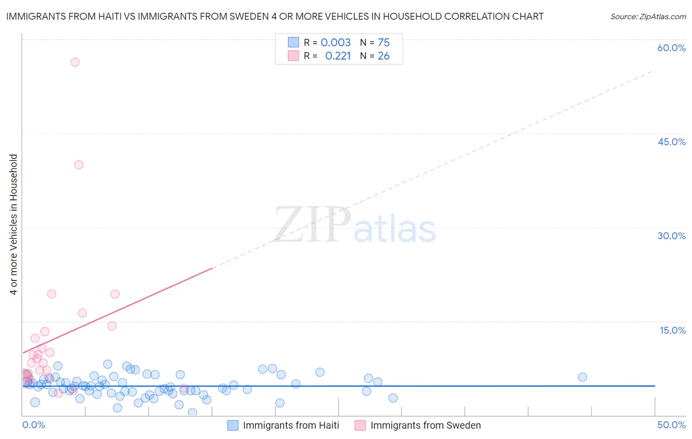 Immigrants from Haiti vs Immigrants from Sweden 4 or more Vehicles in Household