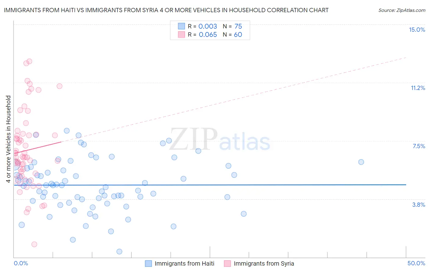 Immigrants from Haiti vs Immigrants from Syria 4 or more Vehicles in Household