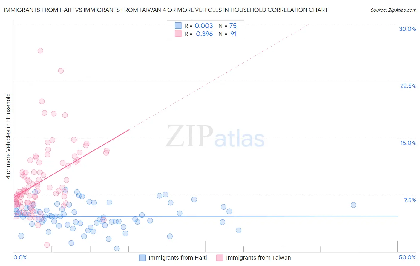 Immigrants from Haiti vs Immigrants from Taiwan 4 or more Vehicles in Household