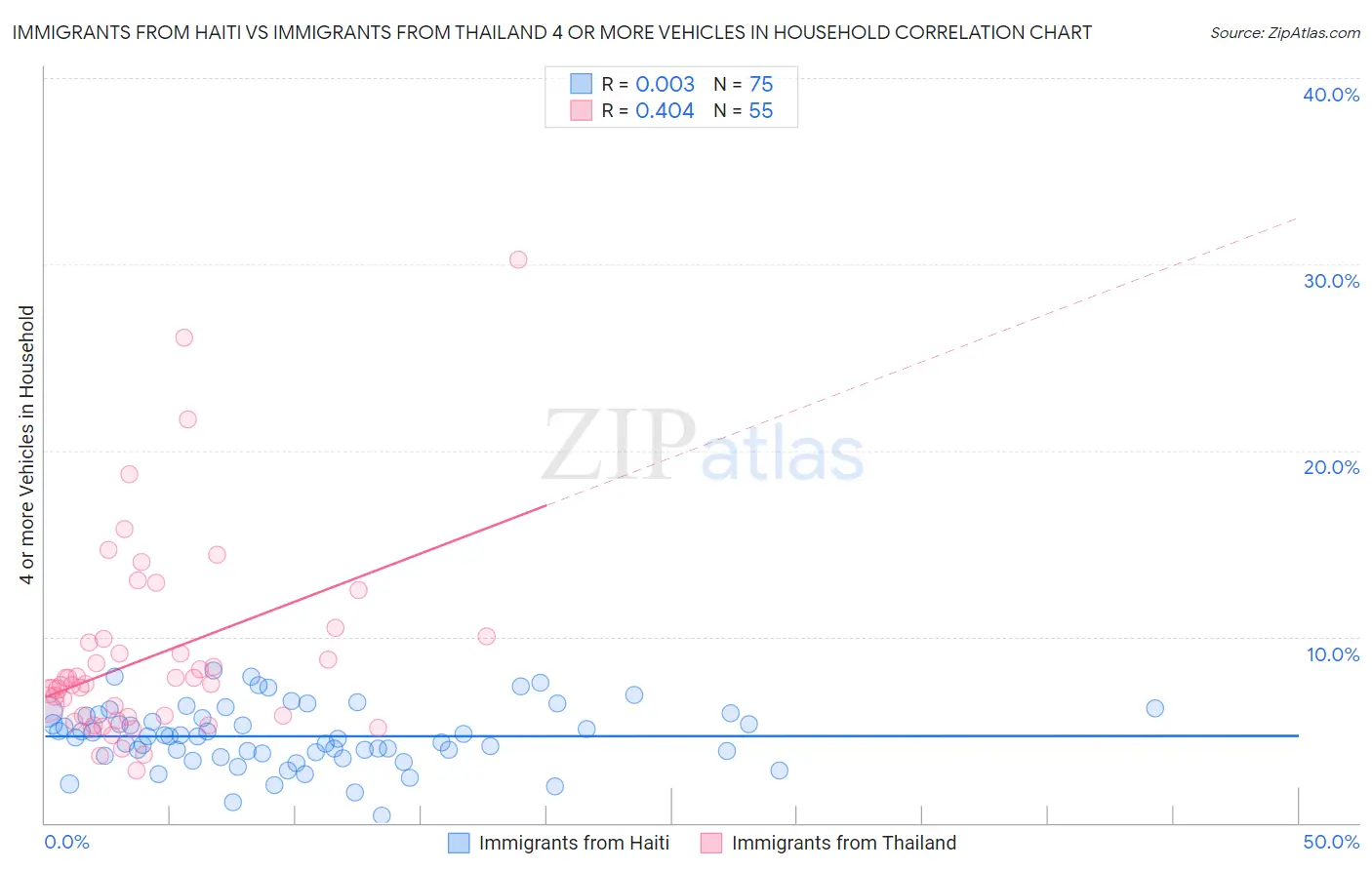 Immigrants from Haiti vs Immigrants from Thailand 4 or more Vehicles in Household