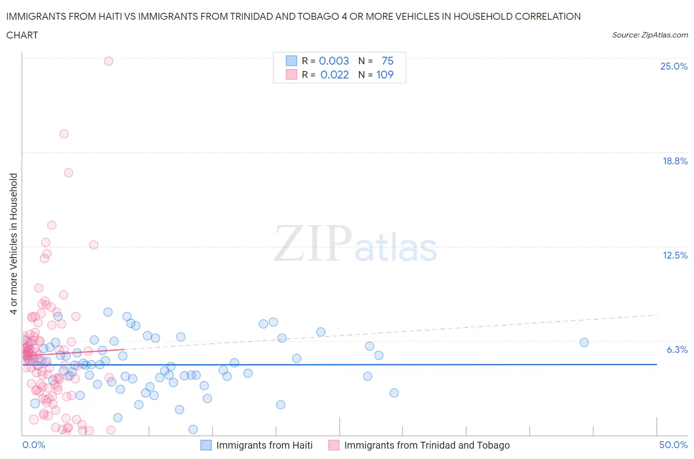 Immigrants from Haiti vs Immigrants from Trinidad and Tobago 4 or more Vehicles in Household