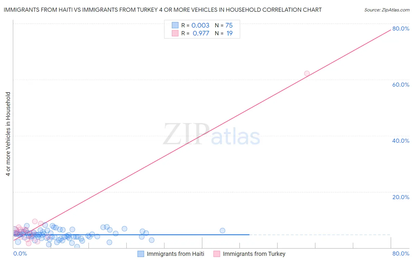 Immigrants from Haiti vs Immigrants from Turkey 4 or more Vehicles in Household