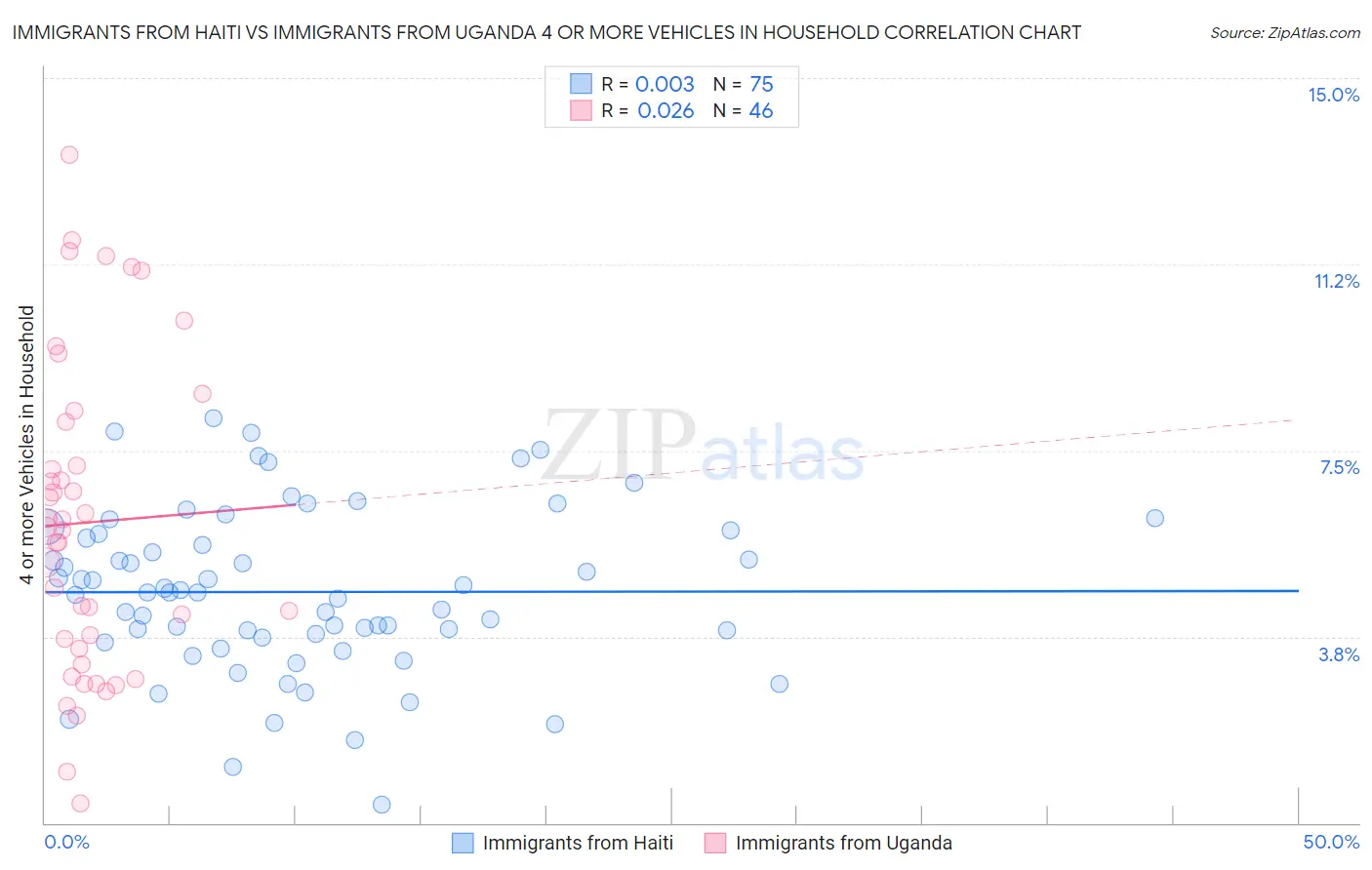 Immigrants from Haiti vs Immigrants from Uganda 4 or more Vehicles in Household