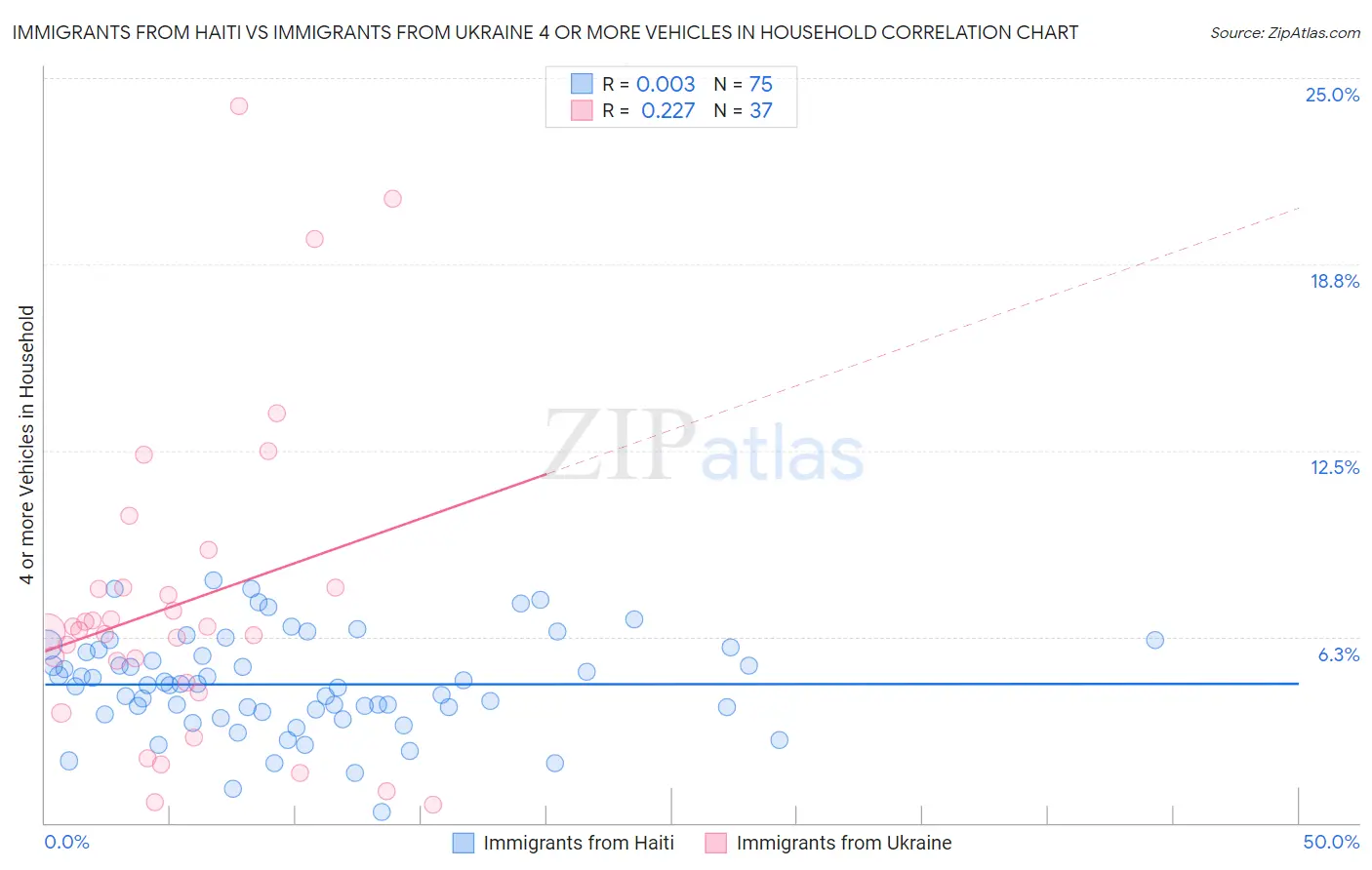 Immigrants from Haiti vs Immigrants from Ukraine 4 or more Vehicles in Household