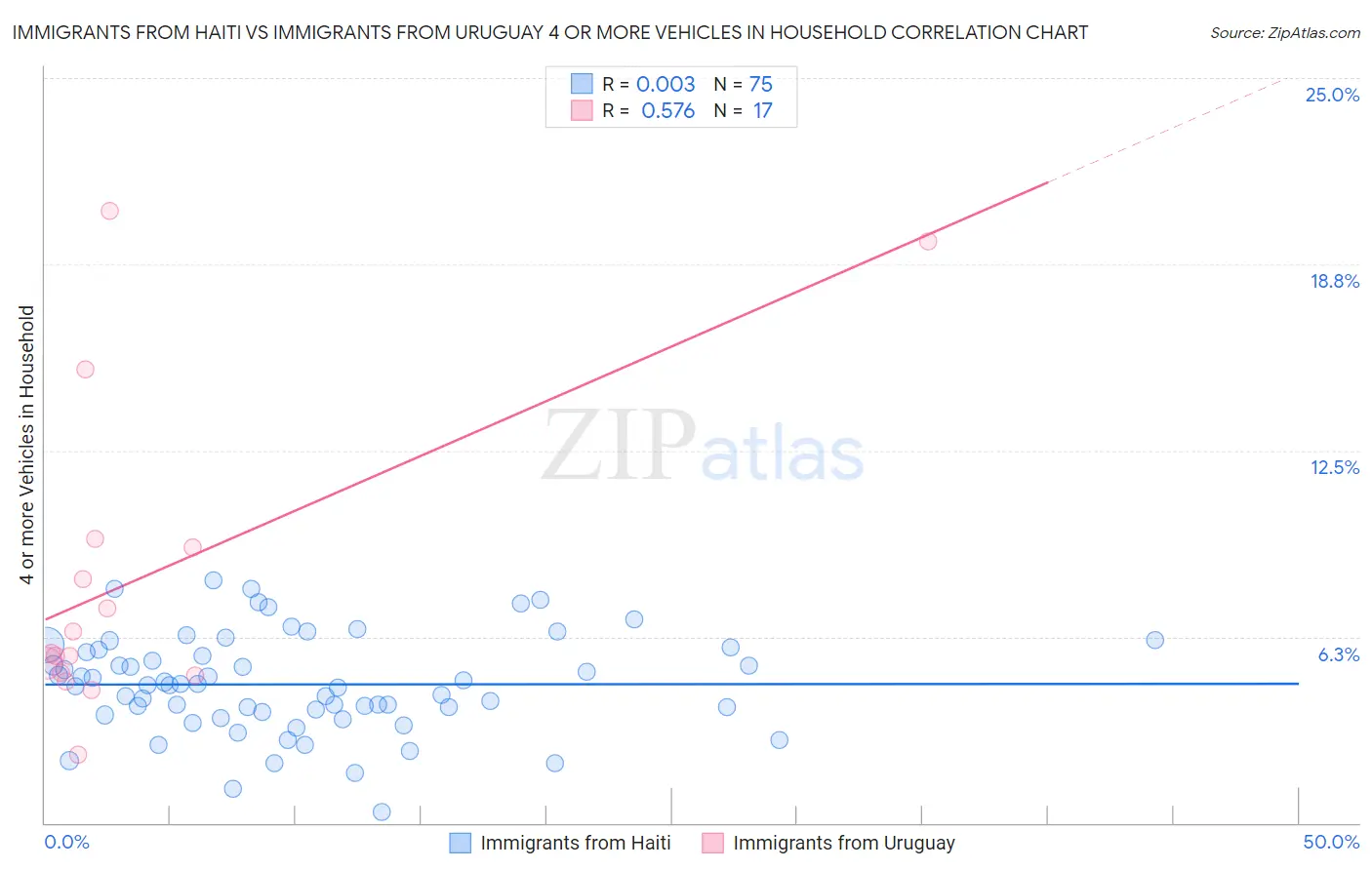 Immigrants from Haiti vs Immigrants from Uruguay 4 or more Vehicles in Household
