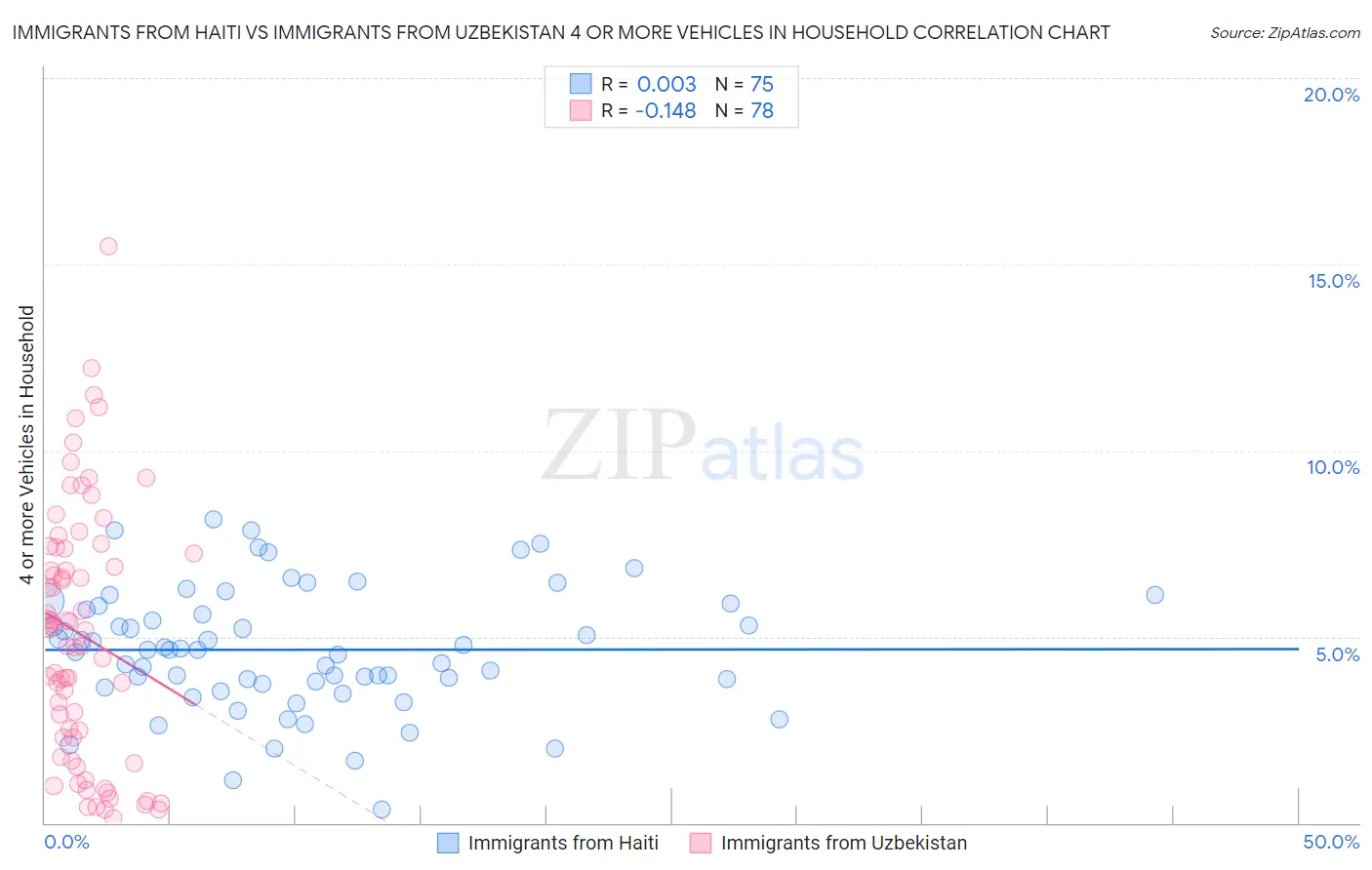 Immigrants from Haiti vs Immigrants from Uzbekistan 4 or more Vehicles in Household