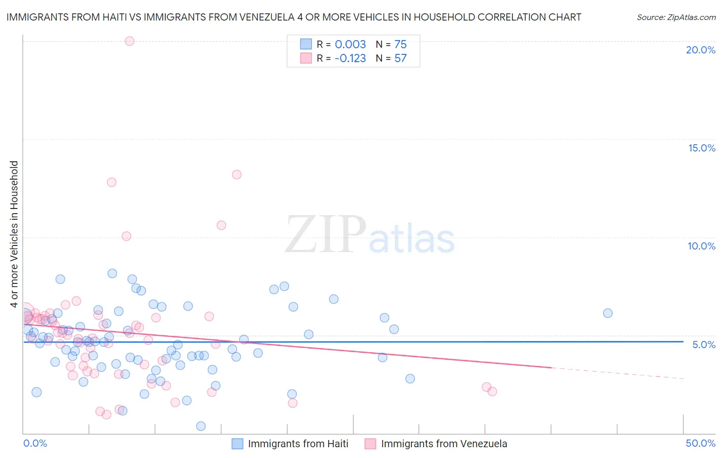 Immigrants from Haiti vs Immigrants from Venezuela 4 or more Vehicles in Household