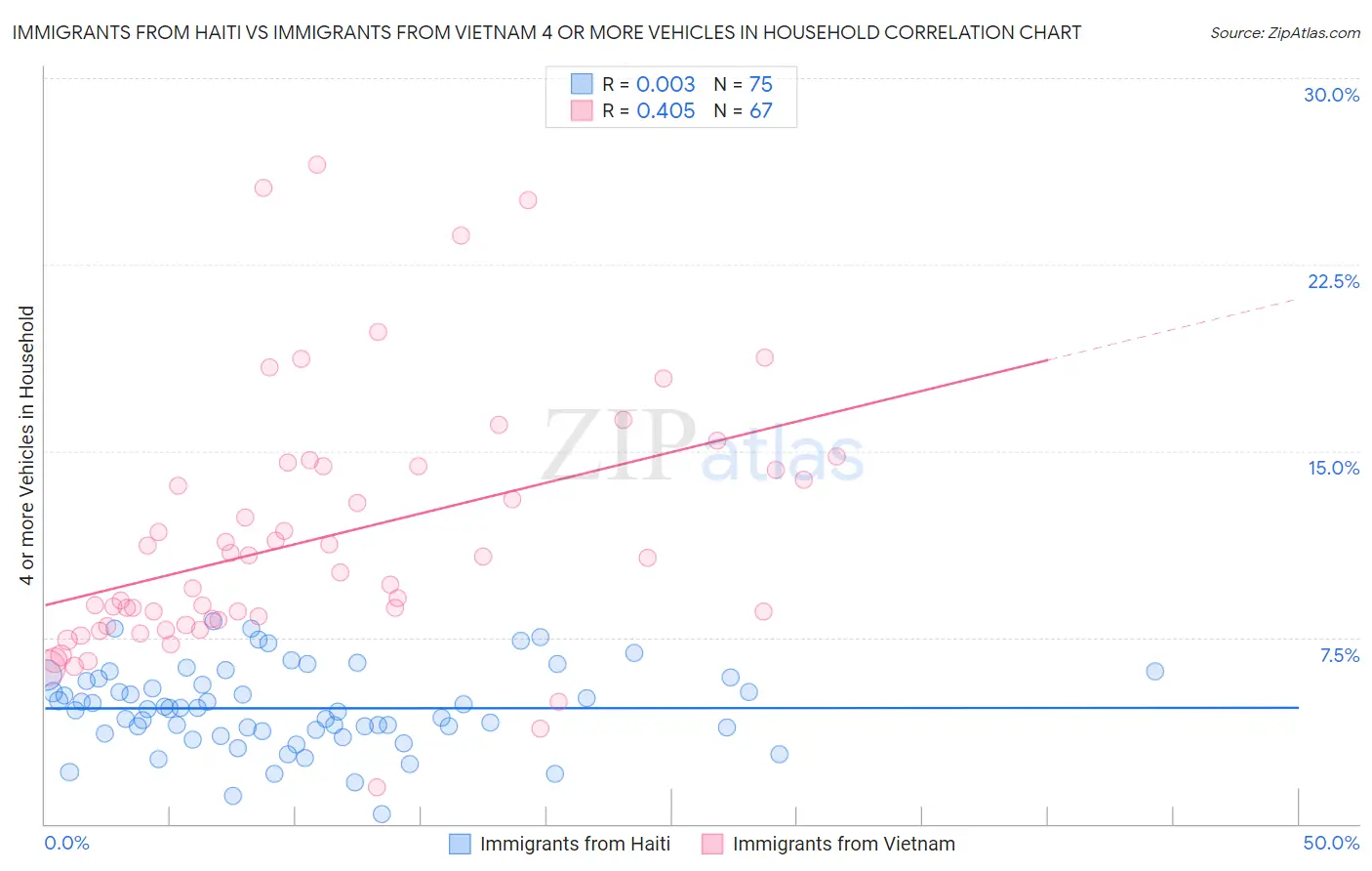 Immigrants from Haiti vs Immigrants from Vietnam 4 or more Vehicles in Household