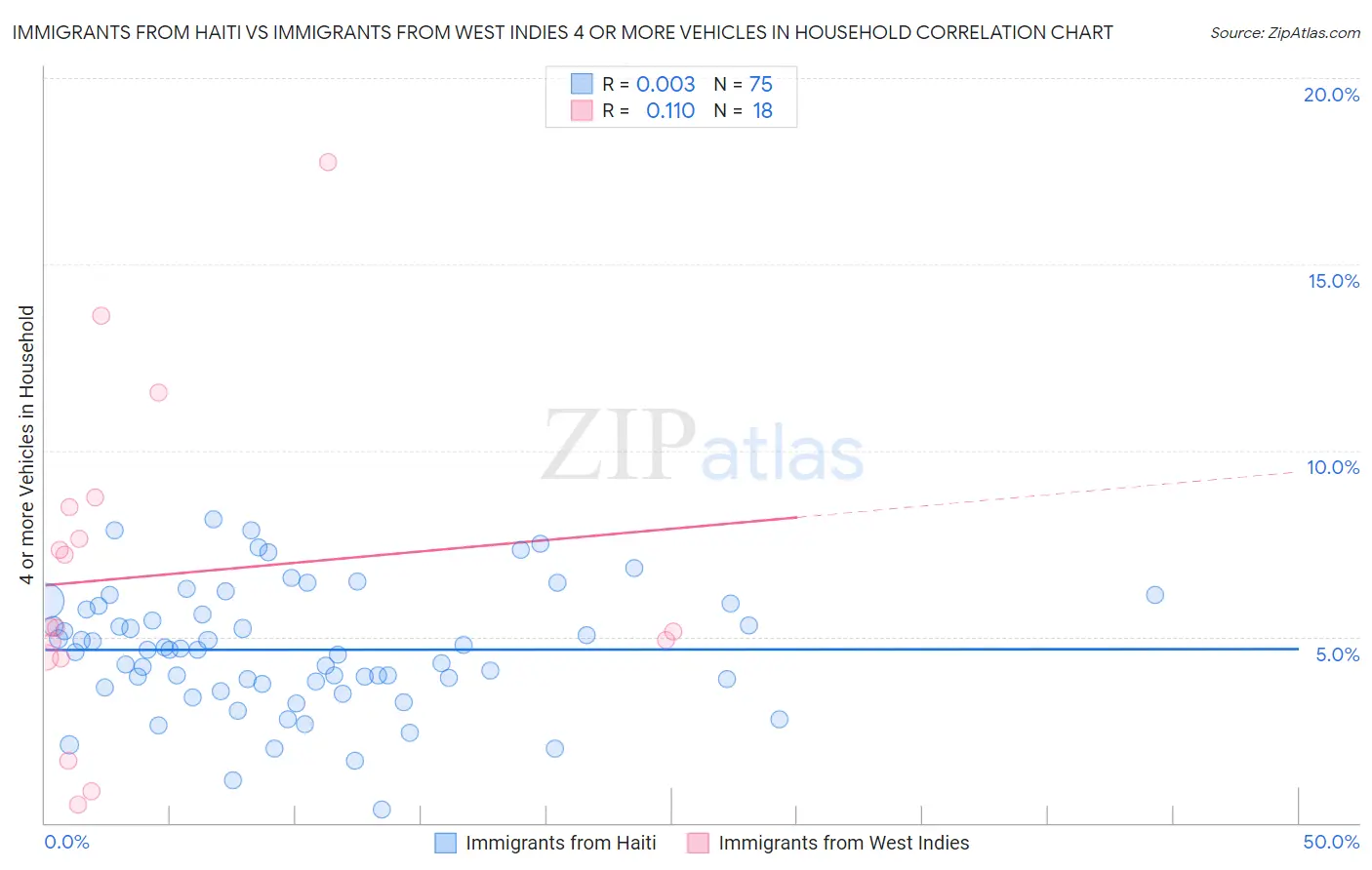 Immigrants from Haiti vs Immigrants from West Indies 4 or more Vehicles in Household
