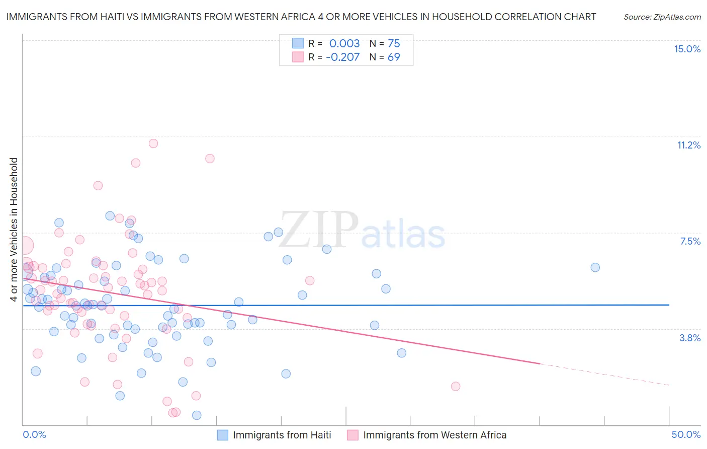 Immigrants from Haiti vs Immigrants from Western Africa 4 or more Vehicles in Household