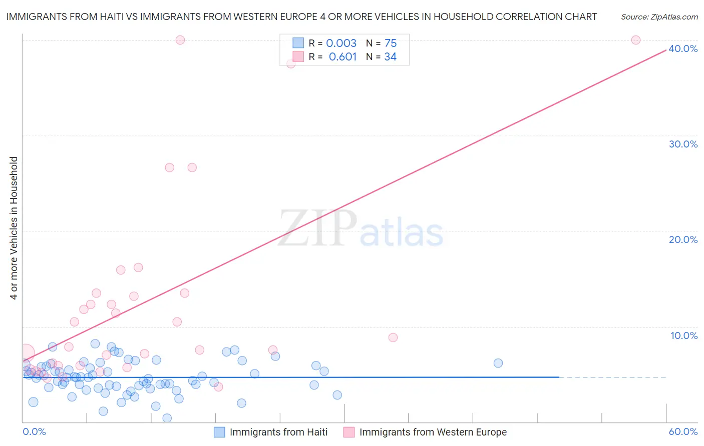 Immigrants from Haiti vs Immigrants from Western Europe 4 or more Vehicles in Household