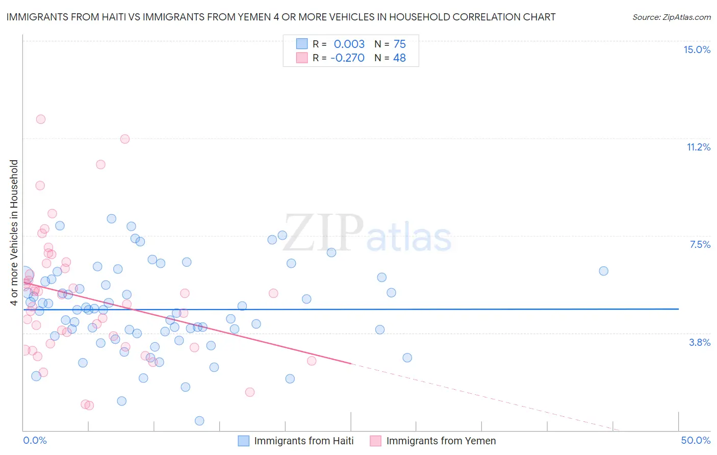 Immigrants from Haiti vs Immigrants from Yemen 4 or more Vehicles in Household