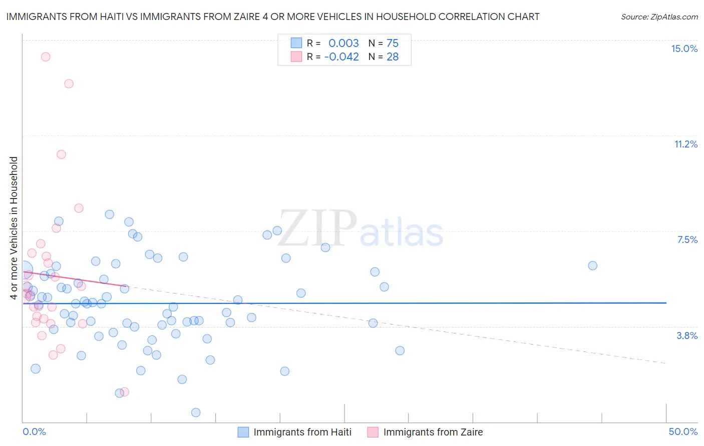 Immigrants from Haiti vs Immigrants from Zaire 4 or more Vehicles in Household