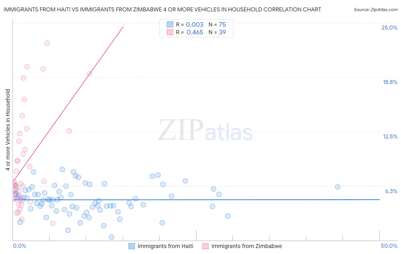 Immigrants from Haiti vs Immigrants from Zimbabwe 4 or more Vehicles in Household