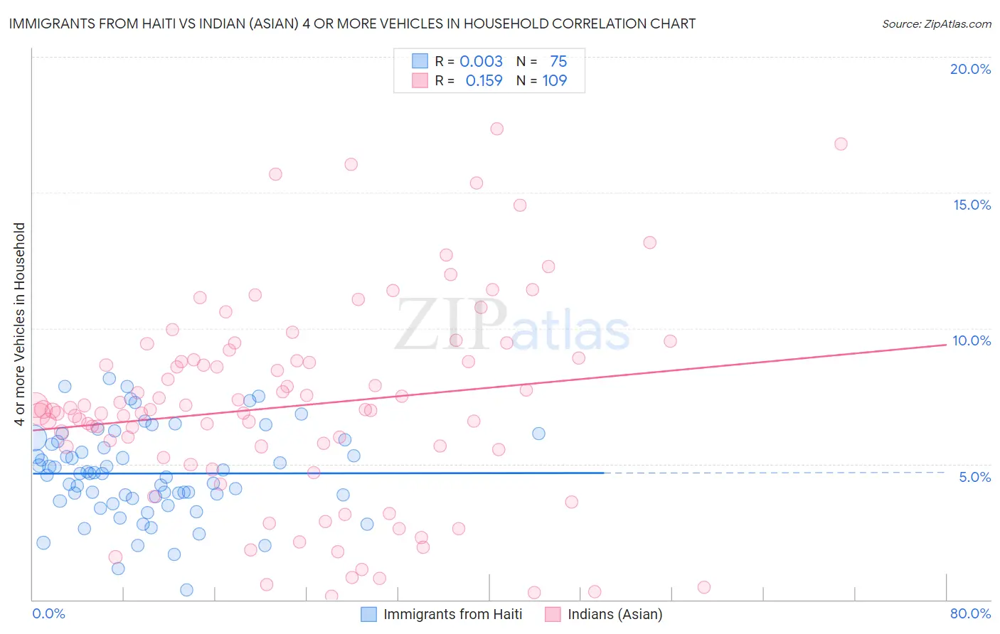 Immigrants from Haiti vs Indian (Asian) 4 or more Vehicles in Household