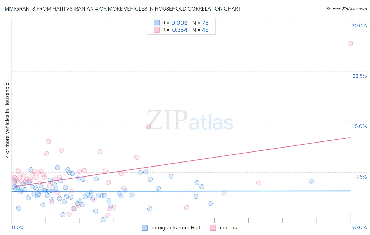 Immigrants from Haiti vs Iranian 4 or more Vehicles in Household