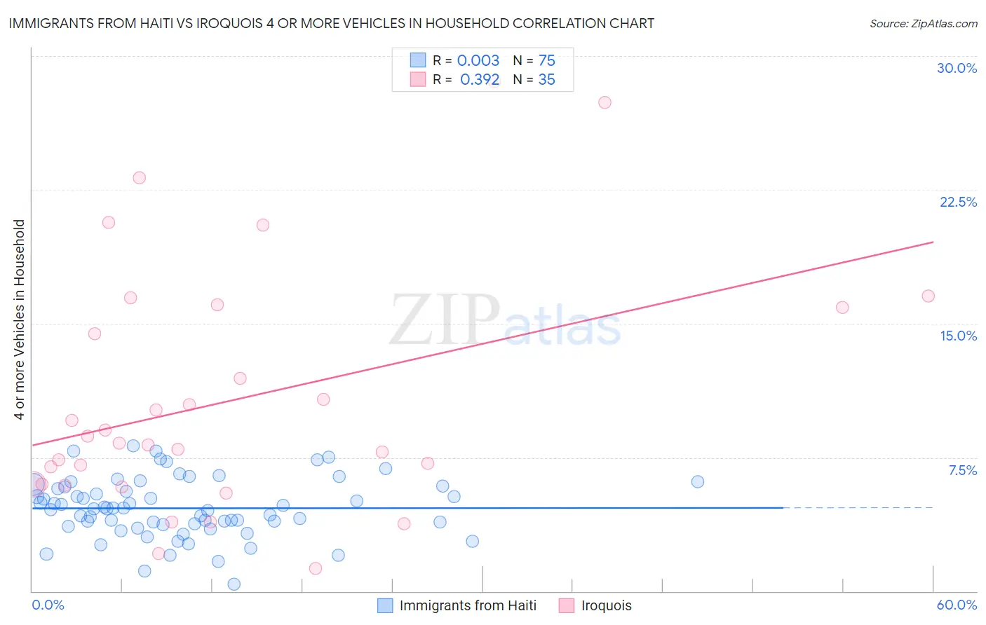 Immigrants from Haiti vs Iroquois 4 or more Vehicles in Household
