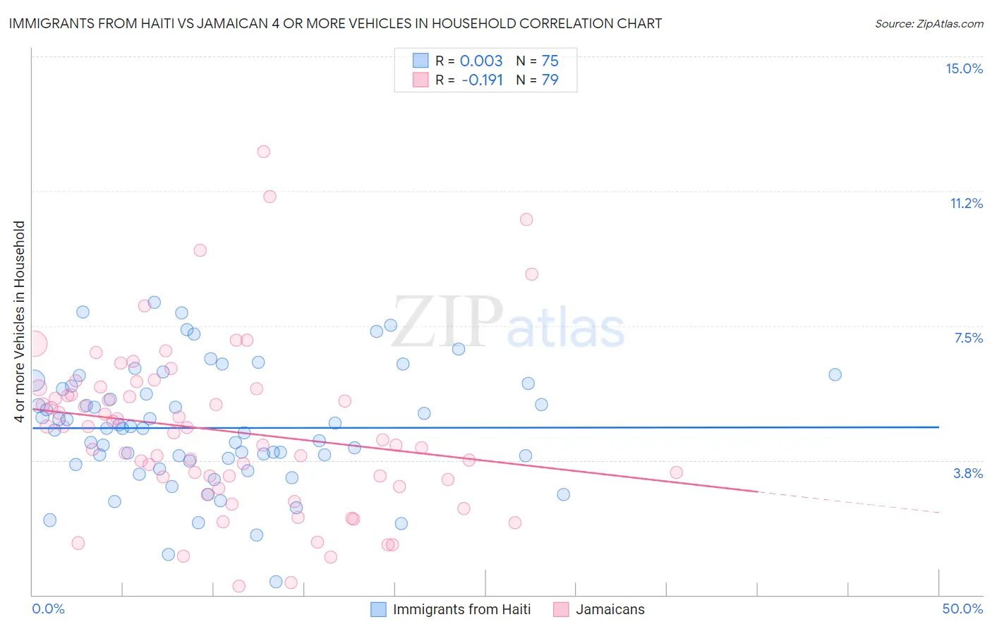 Immigrants from Haiti vs Jamaican 4 or more Vehicles in Household