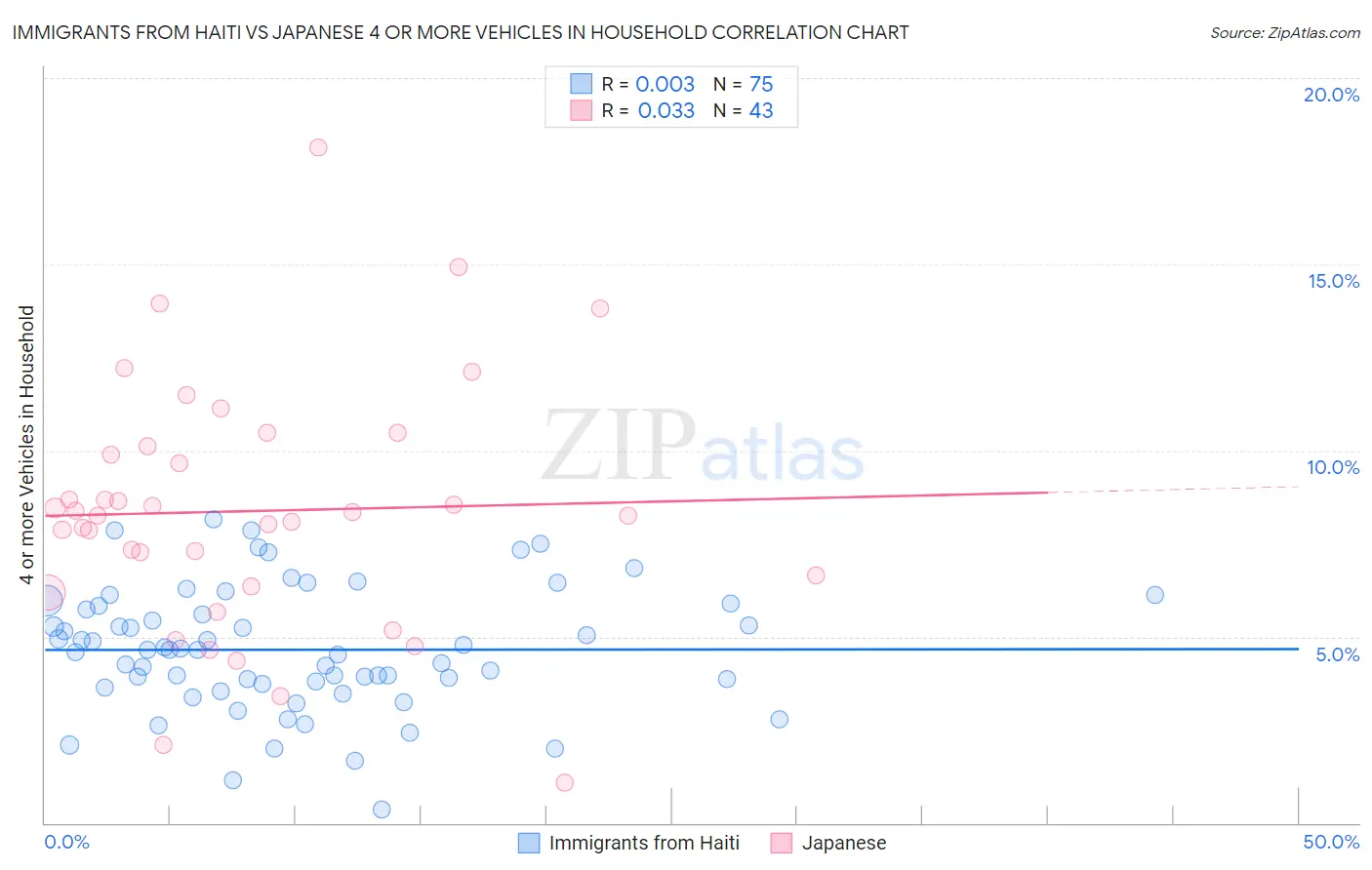 Immigrants from Haiti vs Japanese 4 or more Vehicles in Household