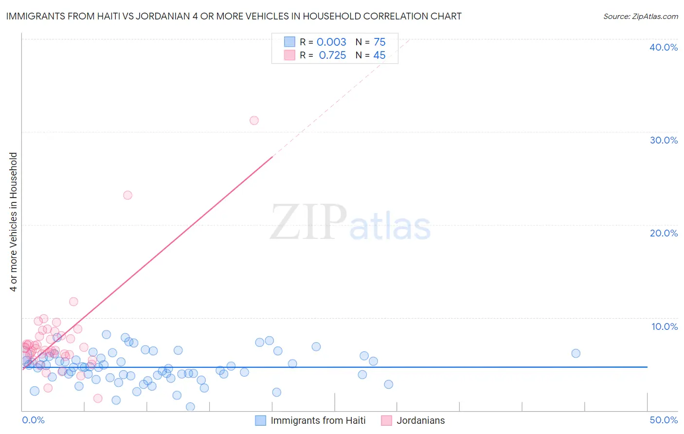 Immigrants from Haiti vs Jordanian 4 or more Vehicles in Household