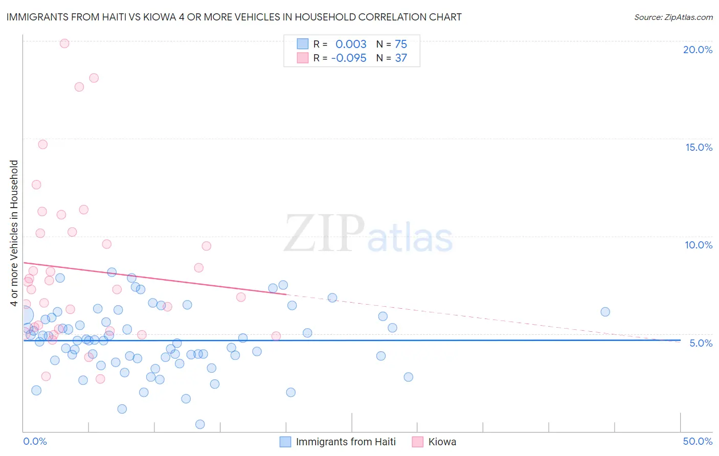 Immigrants from Haiti vs Kiowa 4 or more Vehicles in Household