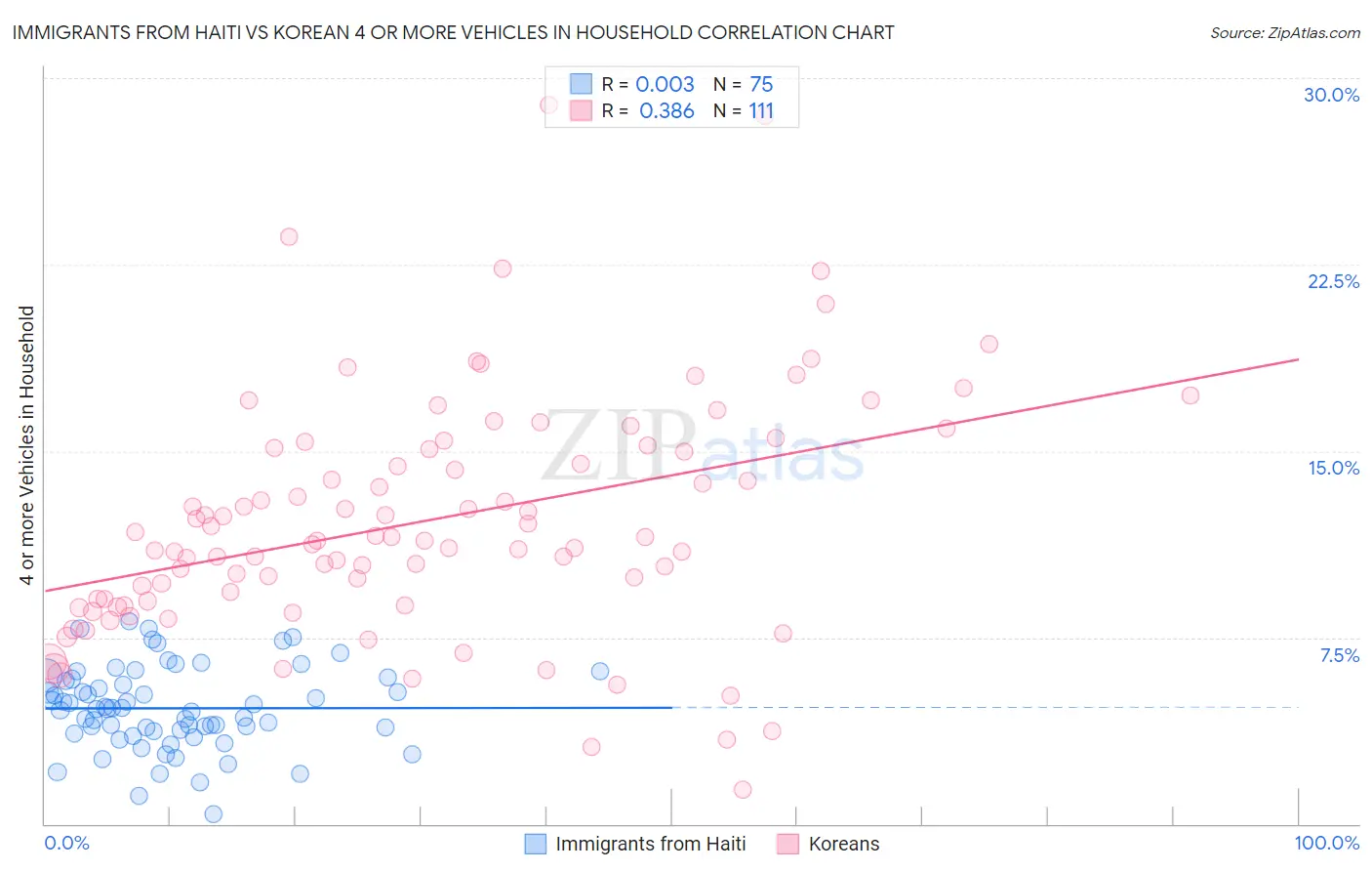 Immigrants from Haiti vs Korean 4 or more Vehicles in Household