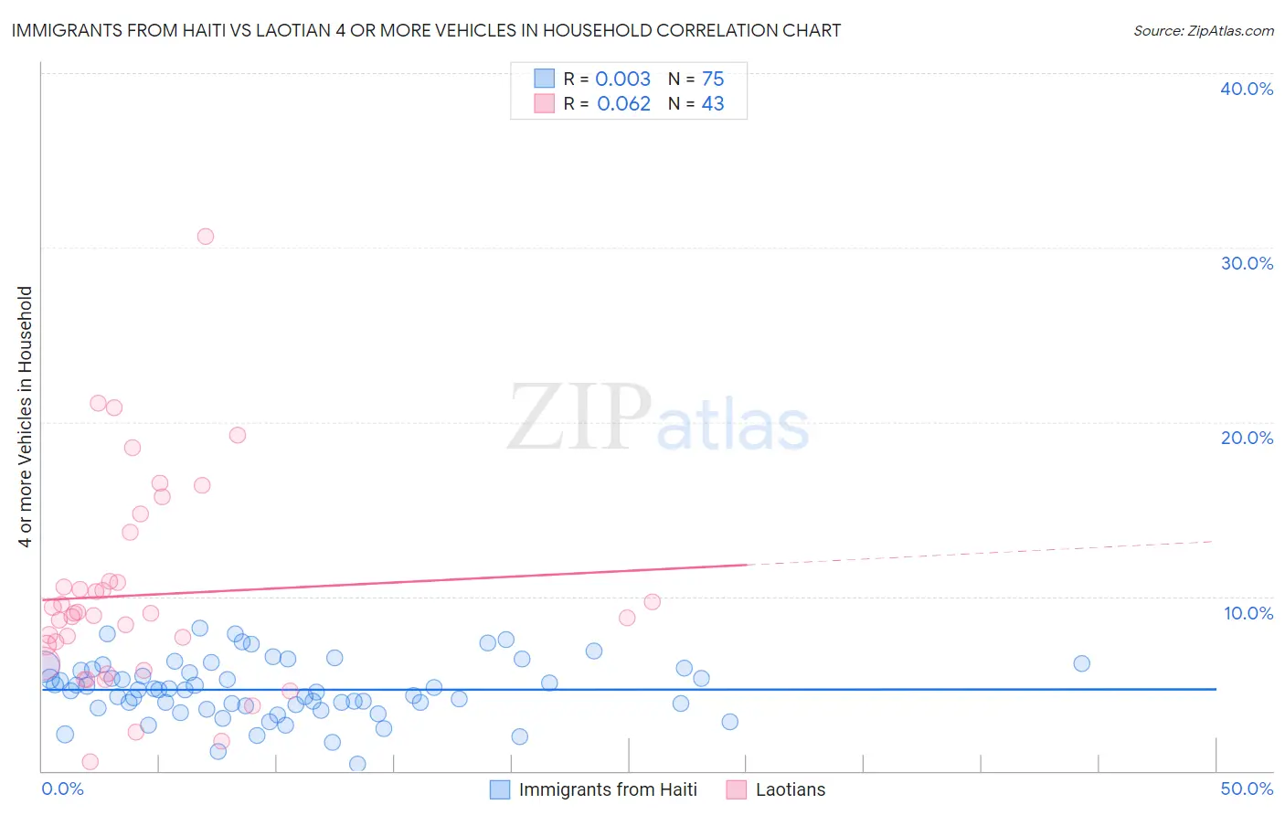 Immigrants from Haiti vs Laotian 4 or more Vehicles in Household
