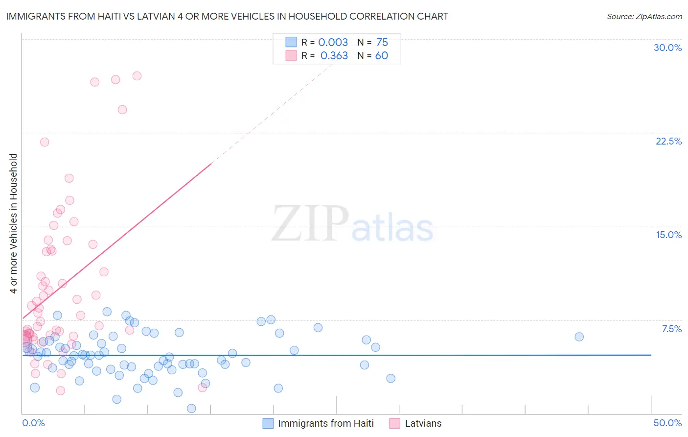 Immigrants from Haiti vs Latvian 4 or more Vehicles in Household