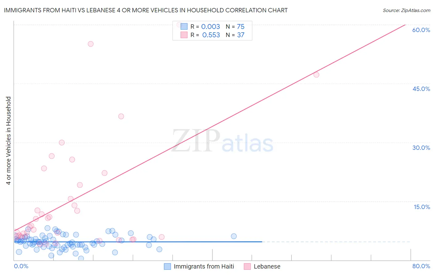 Immigrants from Haiti vs Lebanese 4 or more Vehicles in Household