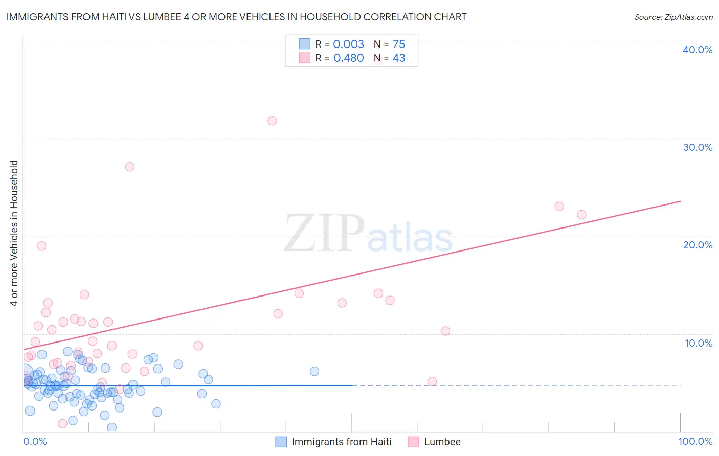 Immigrants from Haiti vs Lumbee 4 or more Vehicles in Household