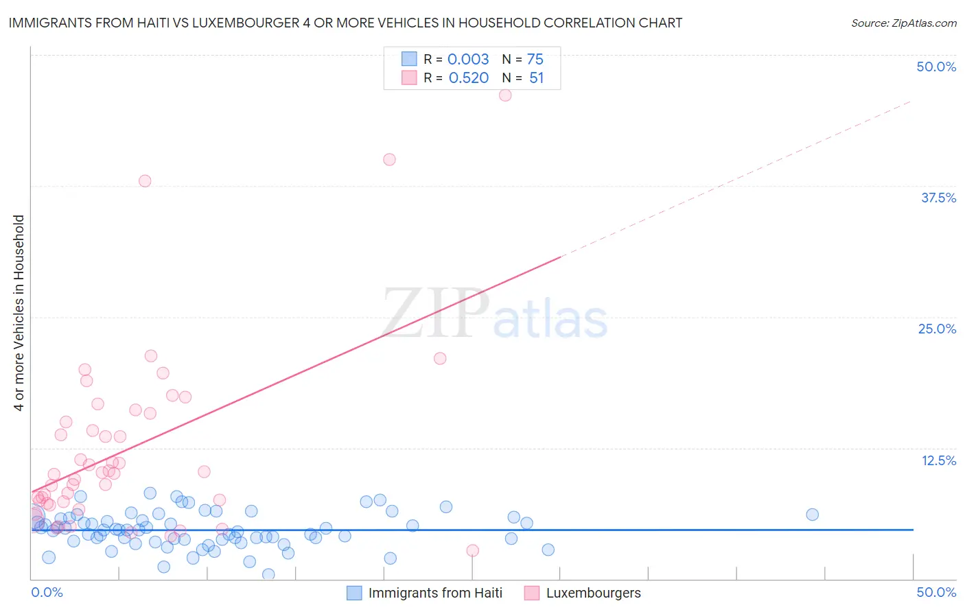 Immigrants from Haiti vs Luxembourger 4 or more Vehicles in Household
