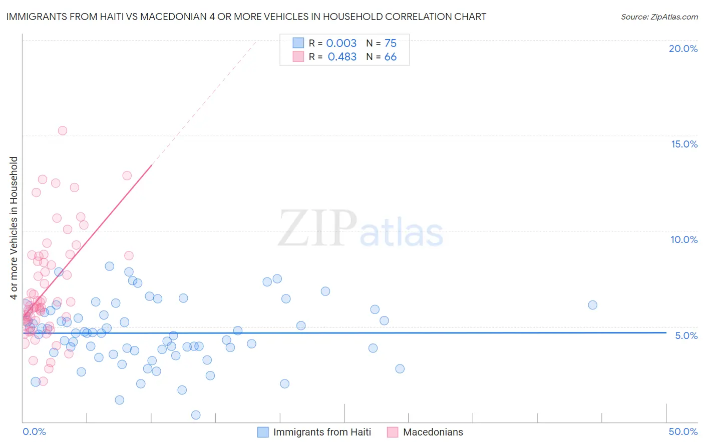Immigrants from Haiti vs Macedonian 4 or more Vehicles in Household