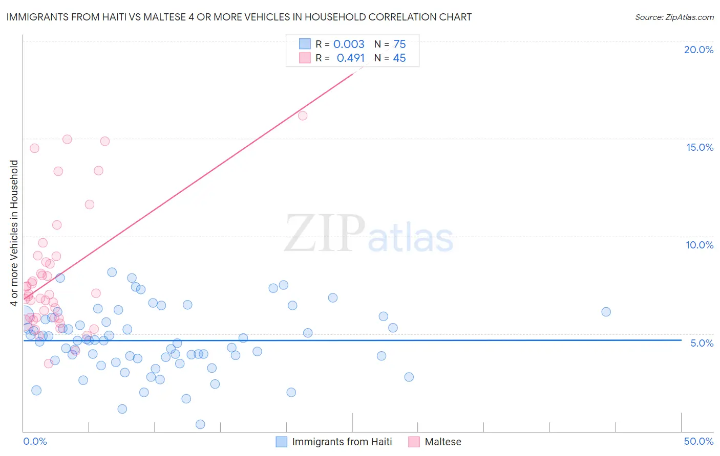 Immigrants from Haiti vs Maltese 4 or more Vehicles in Household