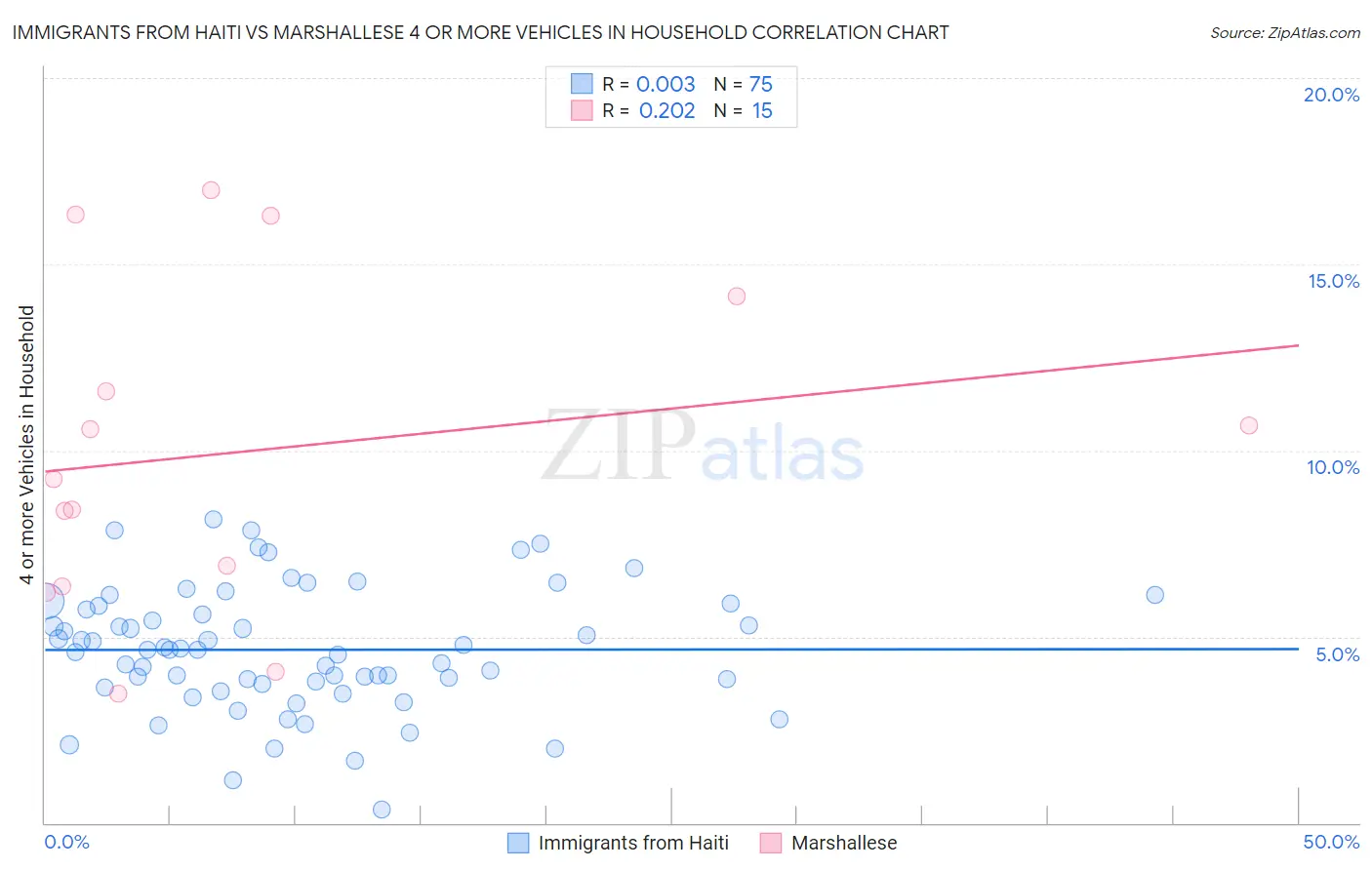 Immigrants from Haiti vs Marshallese 4 or more Vehicles in Household