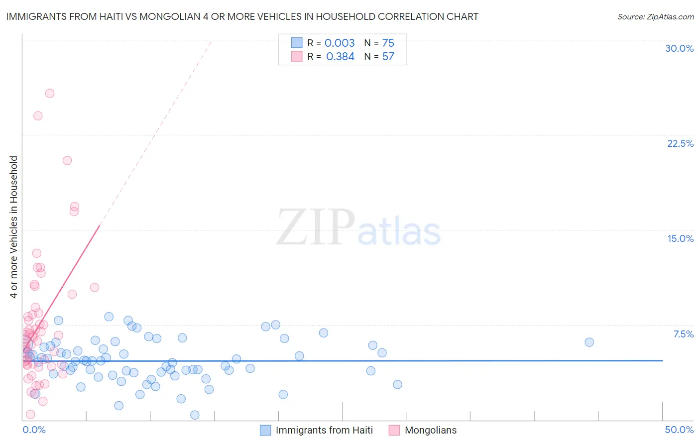 Immigrants from Haiti vs Mongolian 4 or more Vehicles in Household